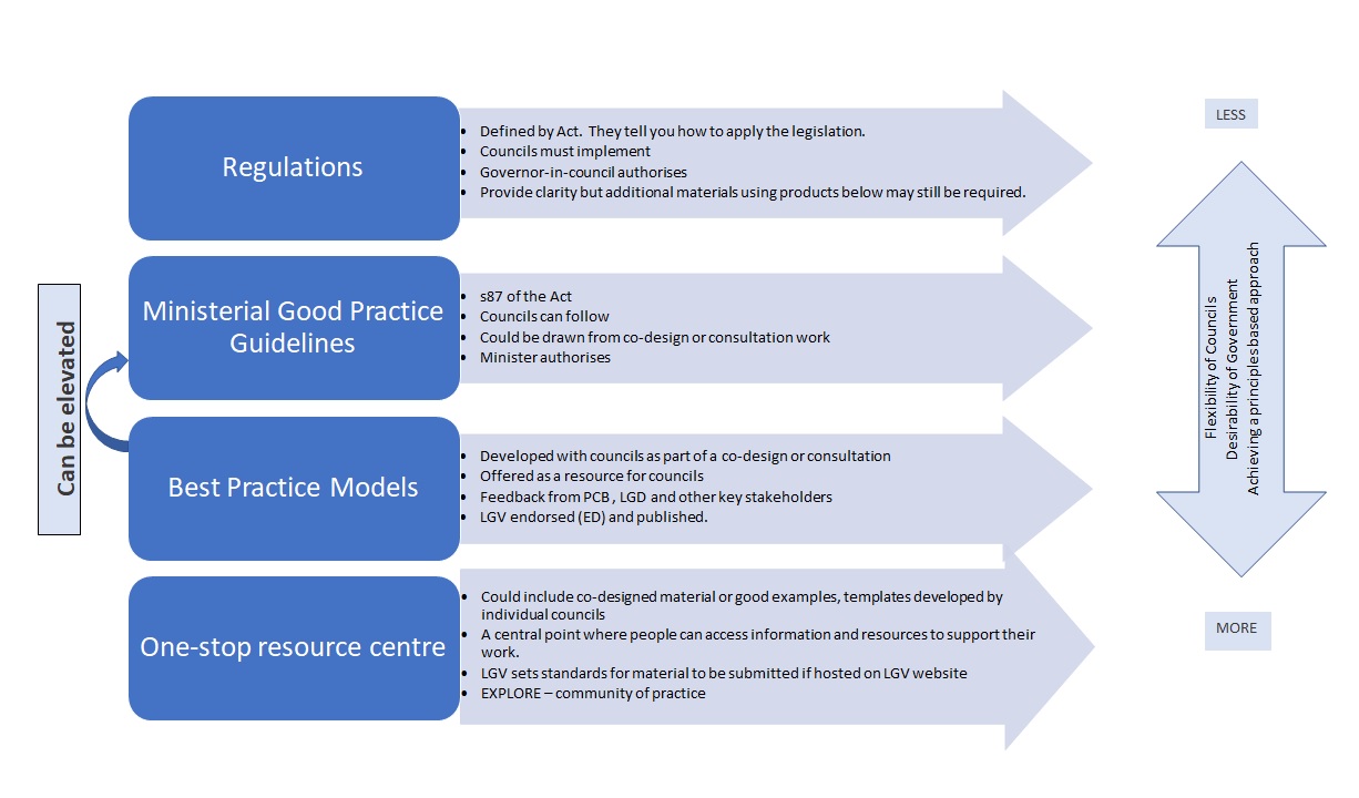 Regulations Framework