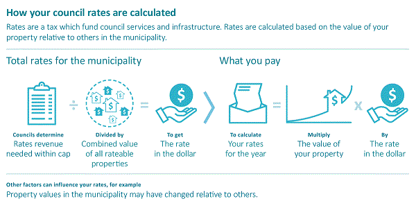 Councis detemine rates revenue needed within cap, divided by combined value of all rateable properties, to get the rate in the dollar. To calculate your rates for the year, the council muliplies the value of your property by the rate in the dollar.